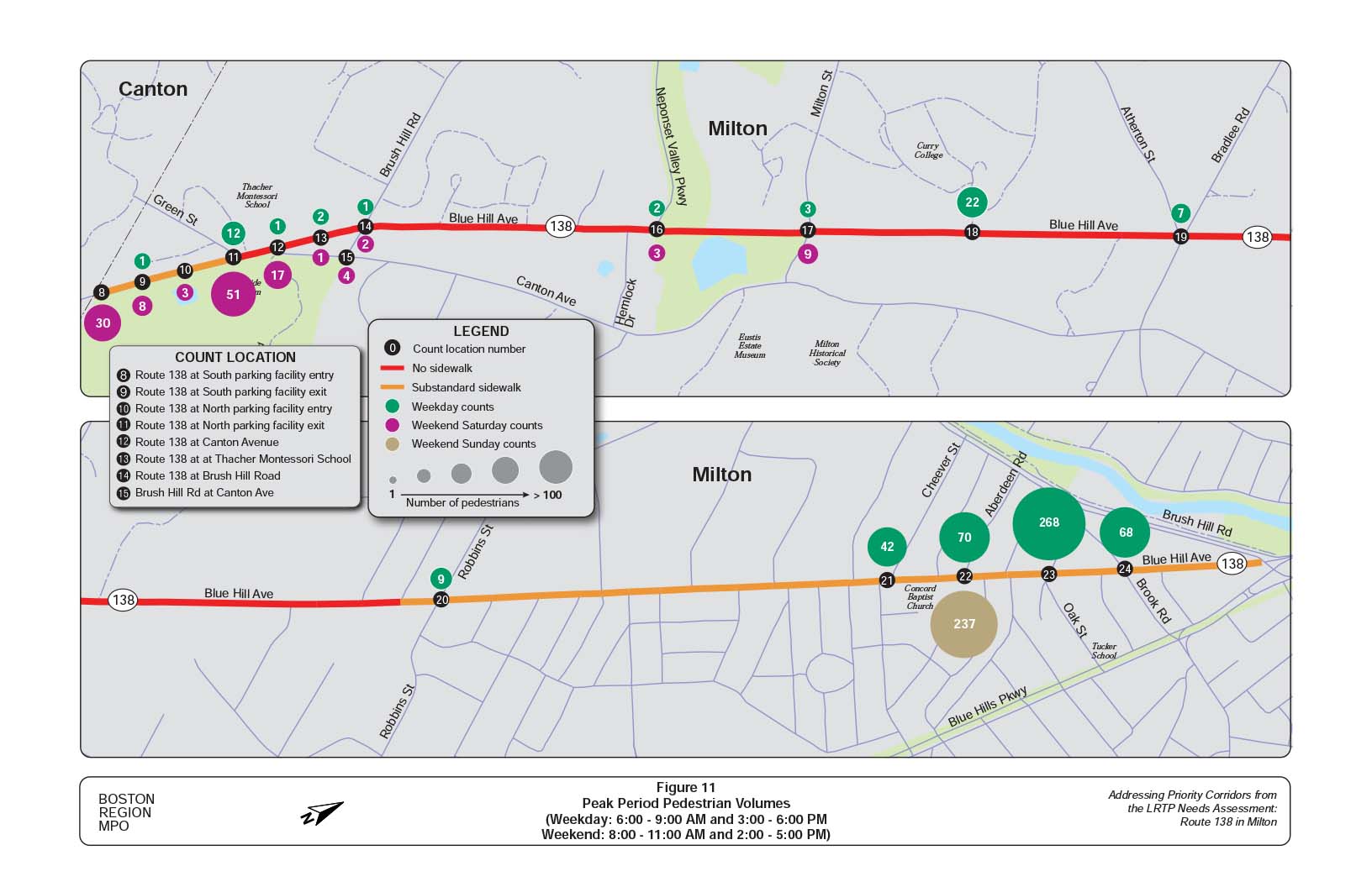 Figure 11 is a map of the study area showing peak period pedestrian volumes on Route 138 in Milton. 